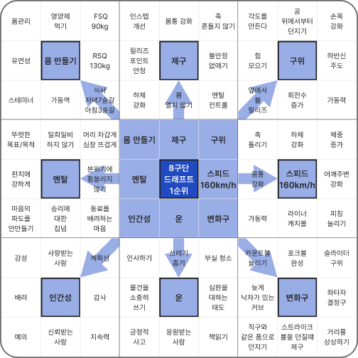 오타니가 실제로 작성한 만다라트 표